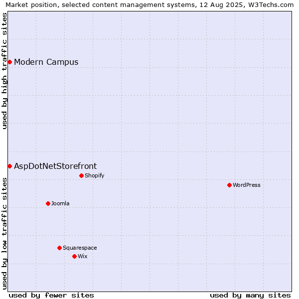Market position of AspDotNetStorefront vs. Modern Campus