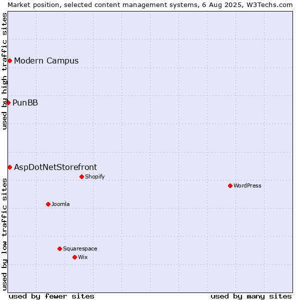 Market position of AspDotNetStorefront vs. Modern Campus vs. PunBB