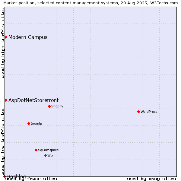 Market position of AspDotNetStorefront vs. Modern Campus vs. Rozblog