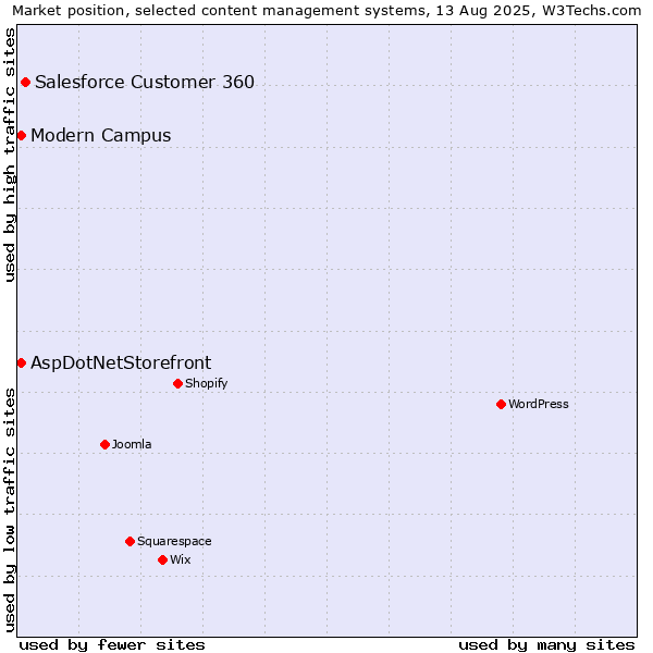 Market position of Salesforce Customer 360 vs. AspDotNetStorefront vs. Modern Campus