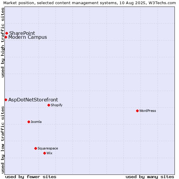 Market position of SharePoint vs. AspDotNetStorefront vs. Modern Campus