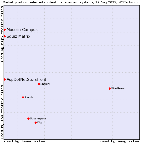 Market position of Squiz Matrix vs. AspDotNetStorefront vs. Modern Campus