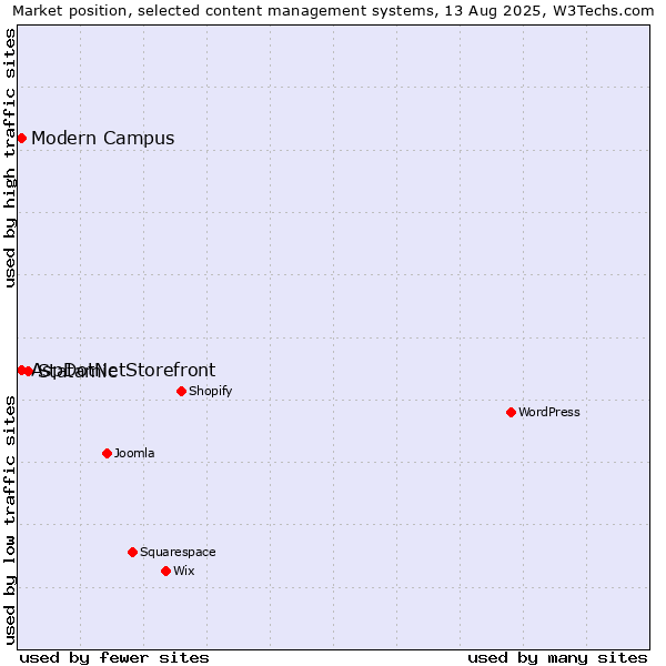 Market position of Statamic vs. AspDotNetStorefront vs. Modern Campus