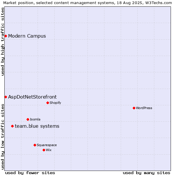 Market position of team.blue systems vs. AspDotNetStorefront vs. Modern Campus