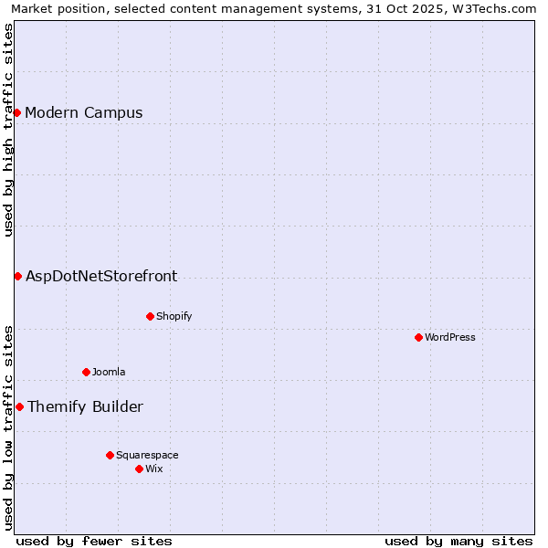 Market position of Themify Builder vs. AspDotNetStorefront vs. Modern Campus