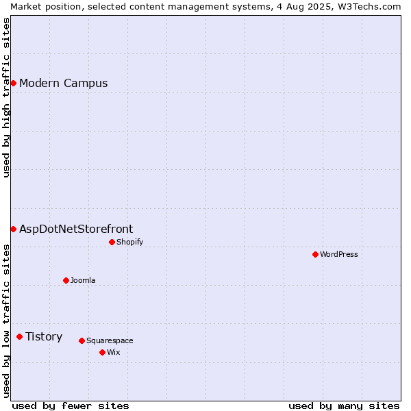 Market position of Tistory vs. AspDotNetStorefront vs. Modern Campus