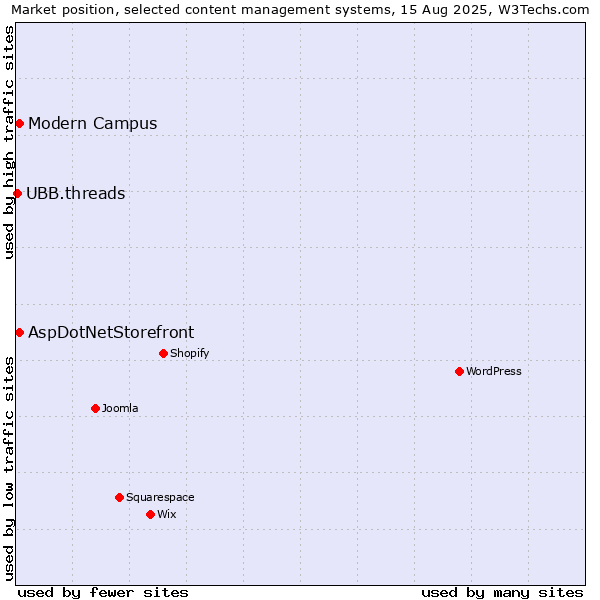 Market position of AspDotNetStorefront vs. Modern Campus vs. UBB.threads