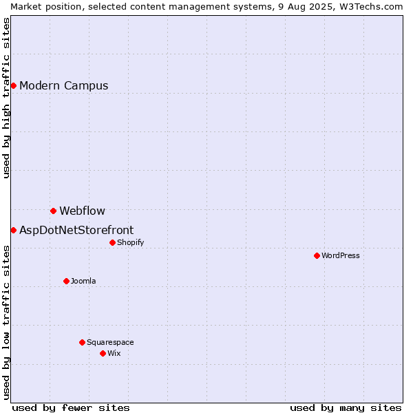 Market position of Webflow vs. AspDotNetStorefront vs. Modern Campus