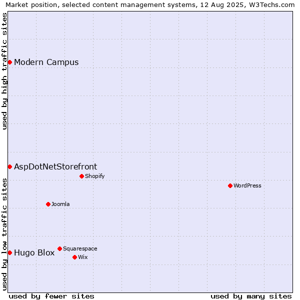 Market position of AspDotNetStorefront vs. Hugo Blox vs. Modern Campus