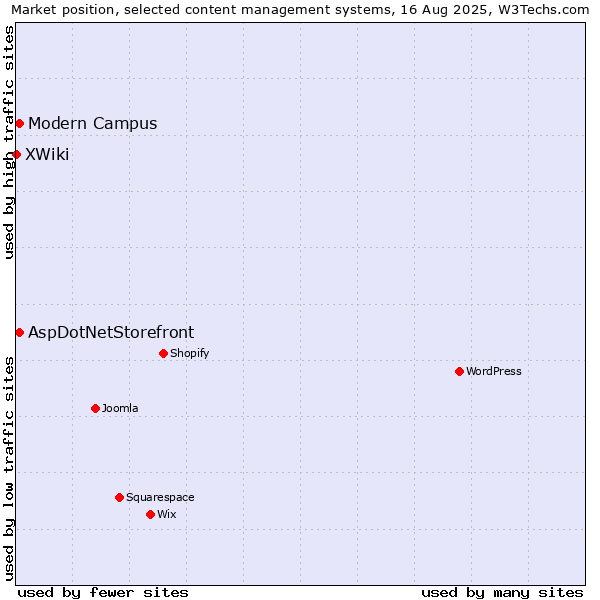 Market position of AspDotNetStorefront vs. Modern Campus vs. XWiki