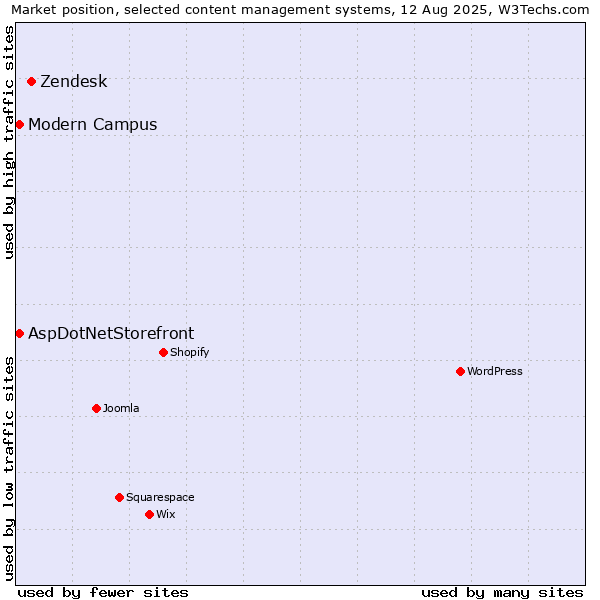 Market position of Zendesk vs. AspDotNetStorefront vs. Modern Campus