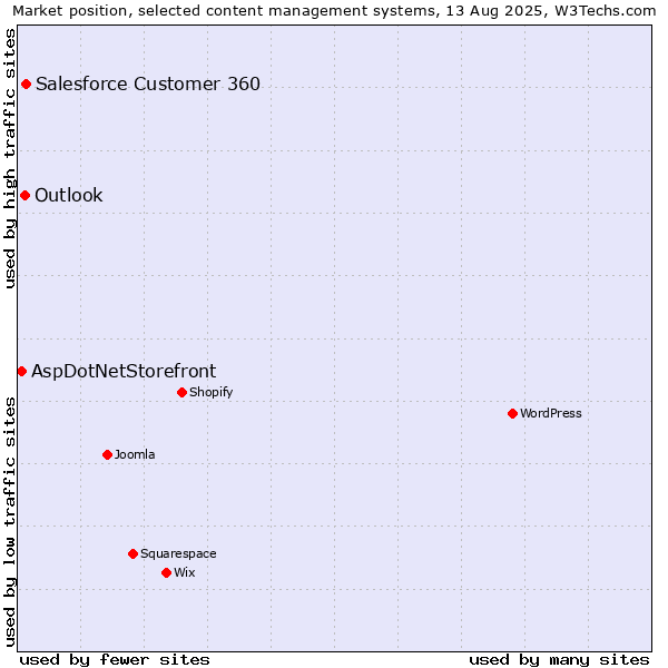 Market position of Salesforce Customer 360 vs. Outlook vs. AspDotNetStorefront