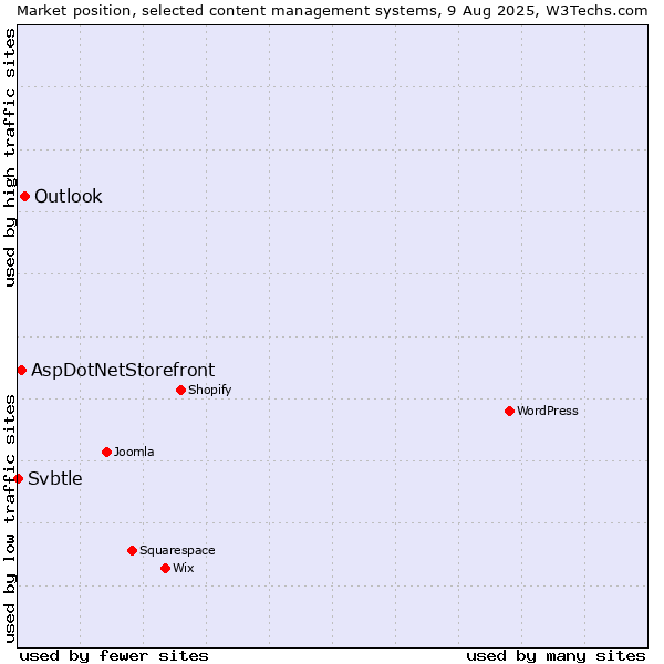 Market position of Outlook vs. AspDotNetStorefront vs. Svbtle