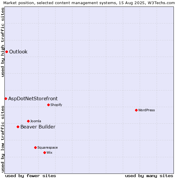 Market position of Beaver Builder vs. Outlook vs. AspDotNetStorefront