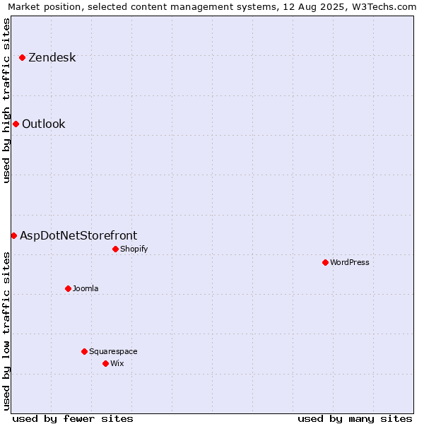 Market position of Zendesk vs. Outlook vs. AspDotNetStorefront