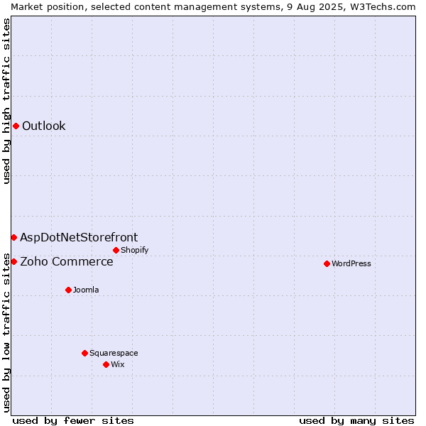Market position of Outlook vs. Zoho Commerce vs. AspDotNetStorefront