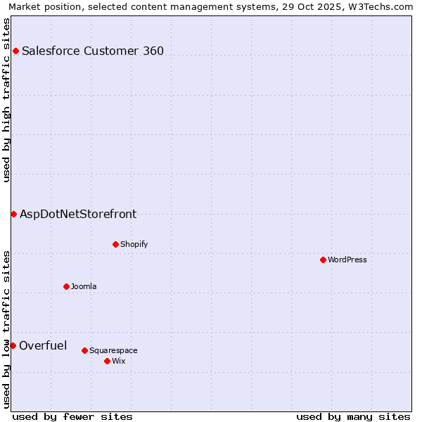Market position of Salesforce Customer 360 vs. AspDotNetStorefront vs. Overfuel