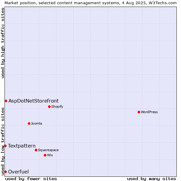Market position of AspDotNetStorefront vs. Overfuel vs. Textpattern