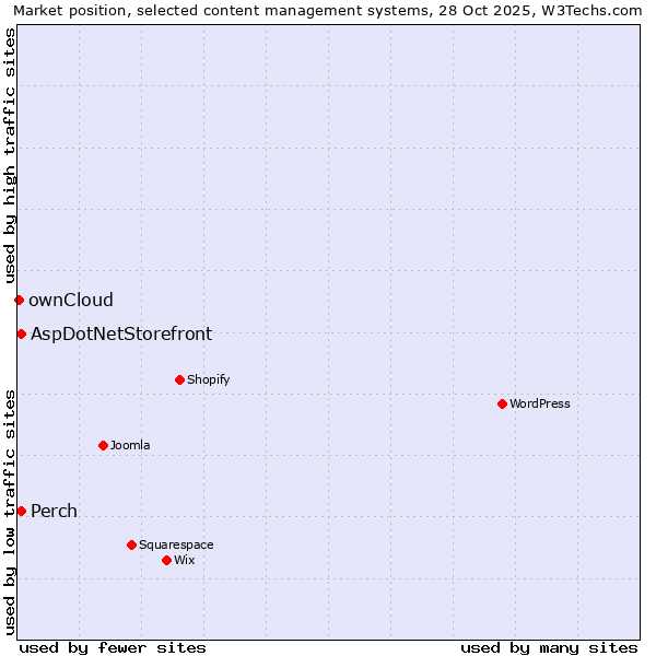 Market position of Perch vs. AspDotNetStorefront vs. ownCloud