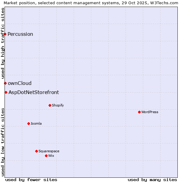 Market position of AspDotNetStorefront vs. ownCloud vs. Percussion