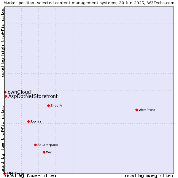 Market position of AspDotNetStorefront vs. ownCloud vs. PHPFox