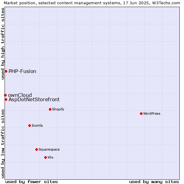Market position of AspDotNetStorefront vs. PHP-Fusion vs. ownCloud