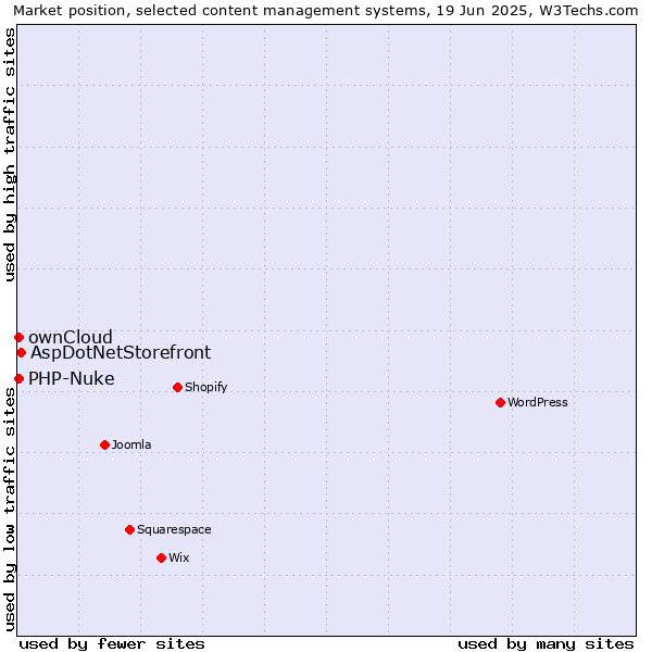 Market position of AspDotNetStorefront vs. ownCloud vs. PHP-Nuke
