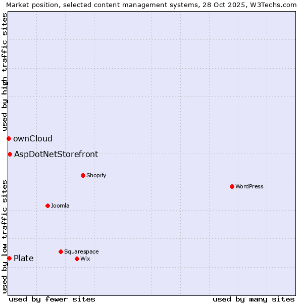Market position of AspDotNetStorefront vs. Plate vs. ownCloud
