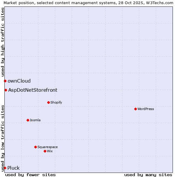 Market position of AspDotNetStorefront vs. ownCloud vs. Pluck