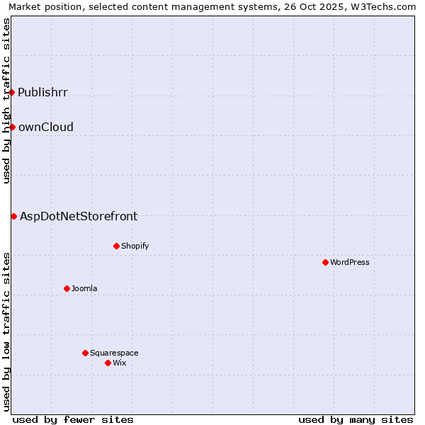 Market position of AspDotNetStorefront vs. ownCloud vs. Publishrr
