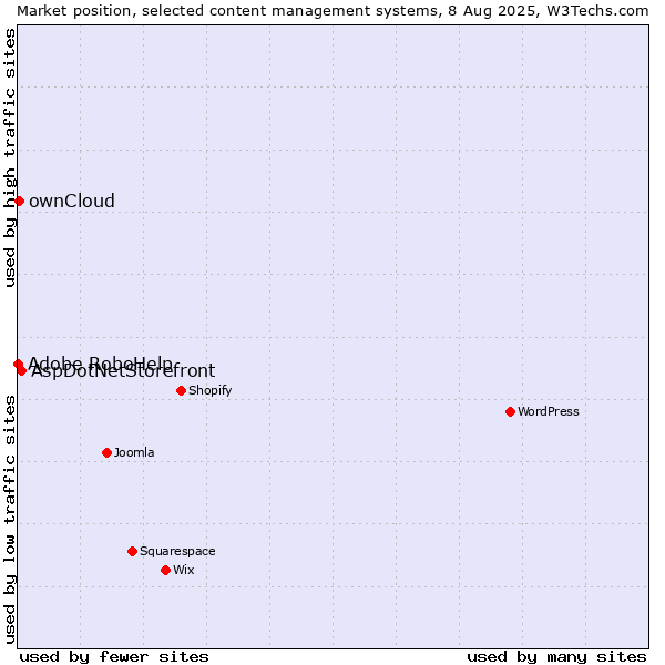 Market position of AspDotNetStorefront vs. ownCloud vs. Adobe RoboHelp