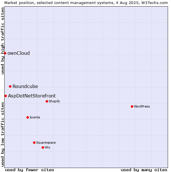 Market position of Roundcube vs. AspDotNetStorefront vs. ownCloud