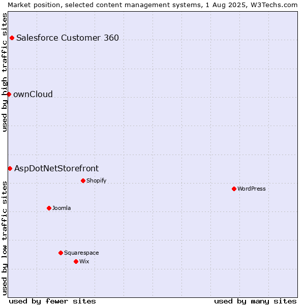 Market position of Salesforce Customer 360 vs. AspDotNetStorefront vs. ownCloud