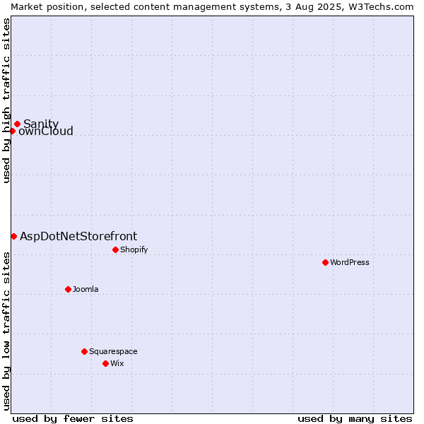 Market position of Sanity vs. AspDotNetStorefront vs. ownCloud