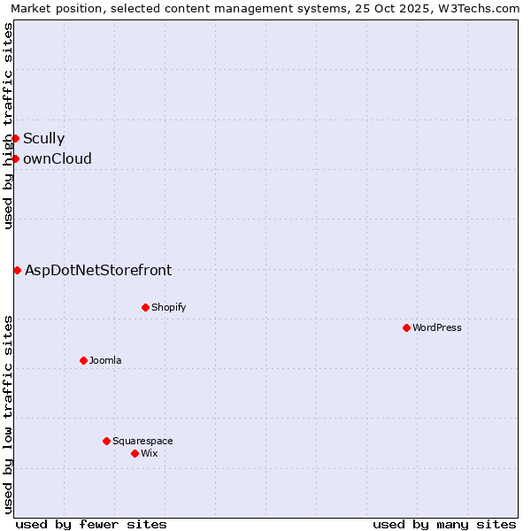 Market position of AspDotNetStorefront vs. Scully vs. ownCloud