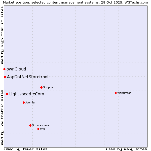 Market position of Lightspeed eCom vs. AspDotNetStorefront vs. ownCloud