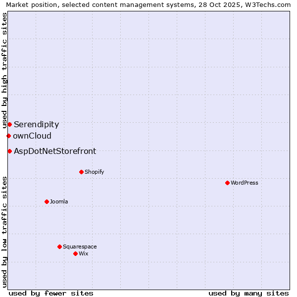 Market position of AspDotNetStorefront vs. Serendipity vs. ownCloud