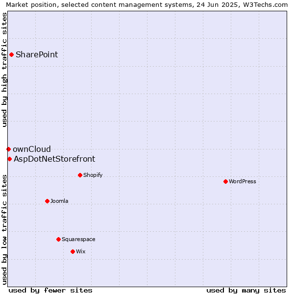 Market position of SharePoint vs. AspDotNetStorefront vs. ownCloud