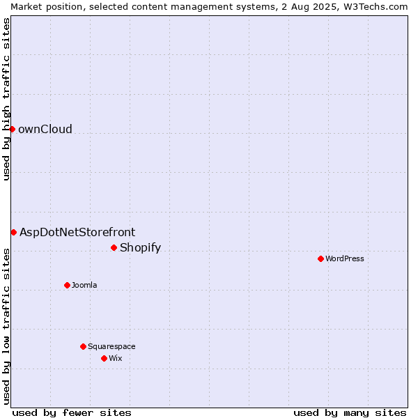 Market position of Shopify vs. AspDotNetStorefront vs. ownCloud