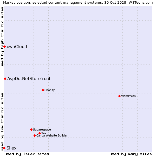 Market position of AspDotNetStorefront vs. ownCloud vs. Silex