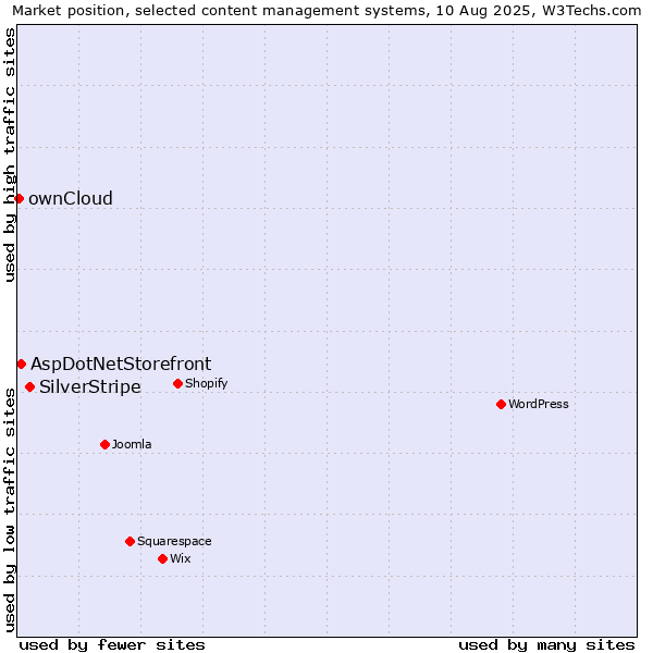 Market position of SilverStripe vs. AspDotNetStorefront vs. ownCloud