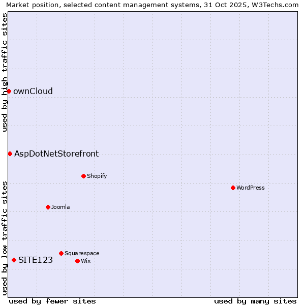 Market position of SITE123 vs. AspDotNetStorefront vs. ownCloud