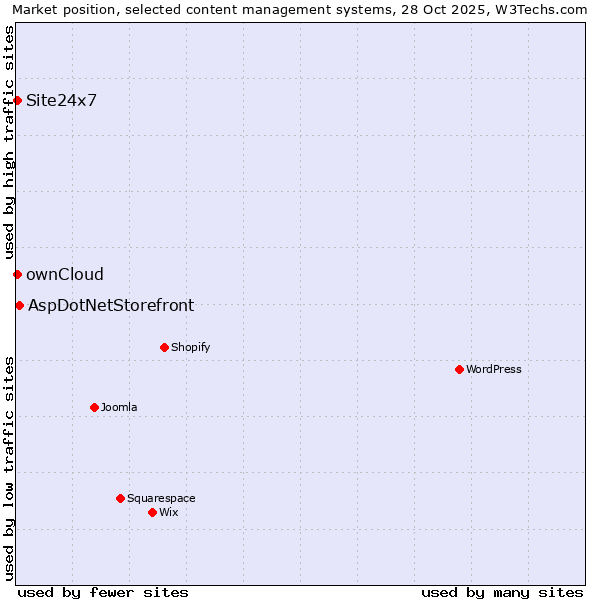 Market position of AspDotNetStorefront vs. ownCloud vs. Site24x7