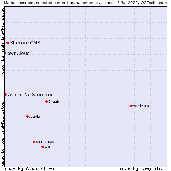 Market position of Sitecore CMS vs. AspDotNetStorefront vs. ownCloud
