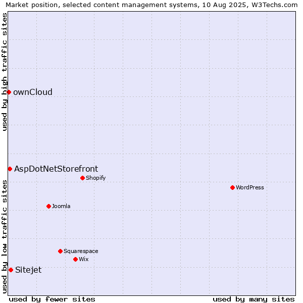 Market position of Sitejet vs. AspDotNetStorefront vs. ownCloud