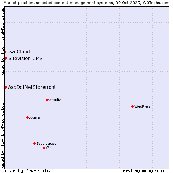 Market position of Sitevision CMS vs. AspDotNetStorefront vs. ownCloud