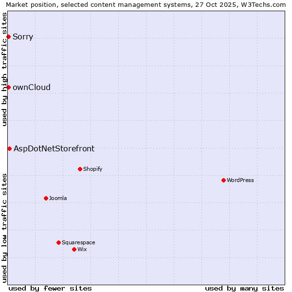 Market position of AspDotNetStorefront vs. ownCloud vs. Sorry