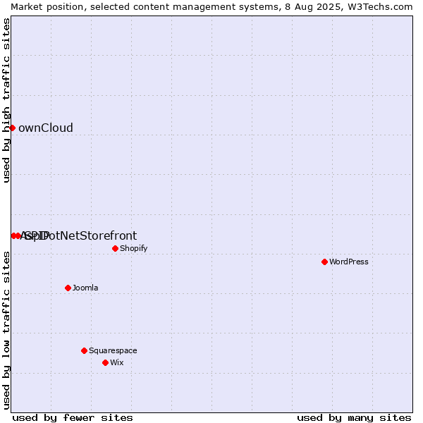 Market position of SPIP vs. AspDotNetStorefront vs. ownCloud