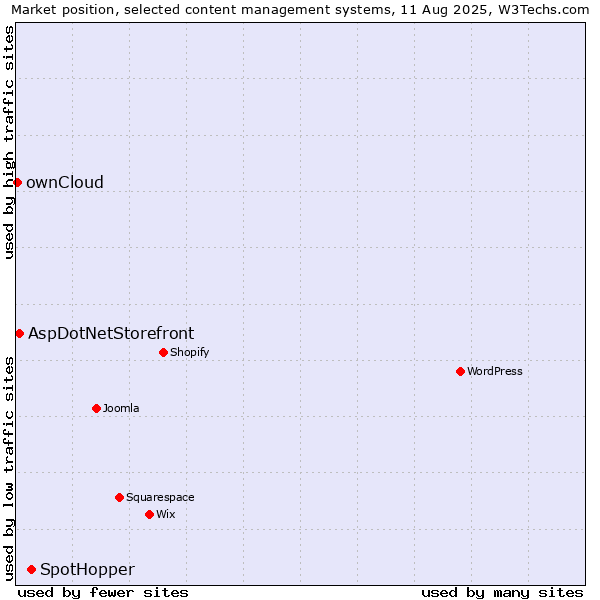 Market position of SpotHopper vs. AspDotNetStorefront vs. ownCloud