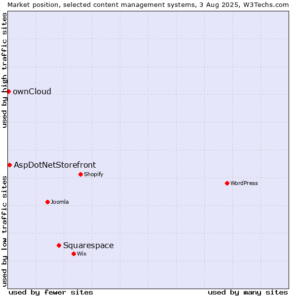 Market position of Squarespace vs. AspDotNetStorefront vs. ownCloud